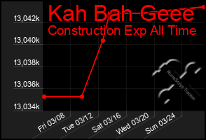 Total Graph of Kah Bah Geee