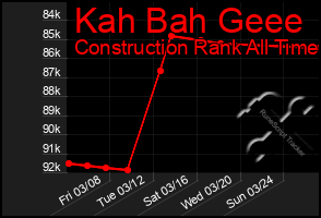 Total Graph of Kah Bah Geee