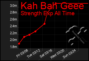 Total Graph of Kah Bah Geee