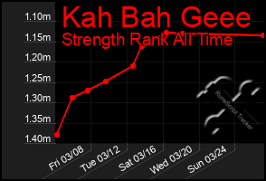 Total Graph of Kah Bah Geee