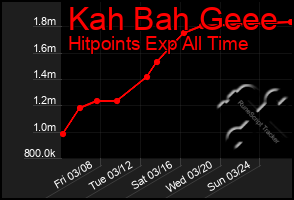 Total Graph of Kah Bah Geee