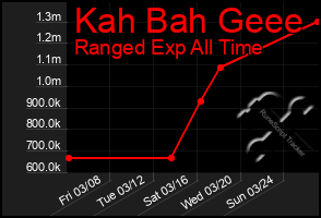 Total Graph of Kah Bah Geee