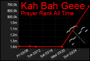 Total Graph of Kah Bah Geee