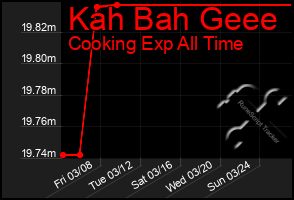 Total Graph of Kah Bah Geee