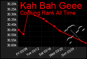 Total Graph of Kah Bah Geee