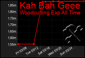 Total Graph of Kah Bah Geee