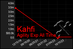 Total Graph of Kahfi