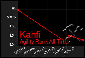 Total Graph of Kahfi