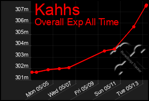 Total Graph of Kahhs