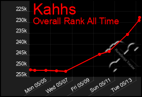 Total Graph of Kahhs
