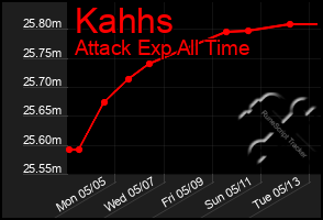 Total Graph of Kahhs