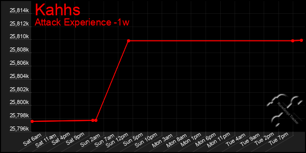 Last 7 Days Graph of Kahhs