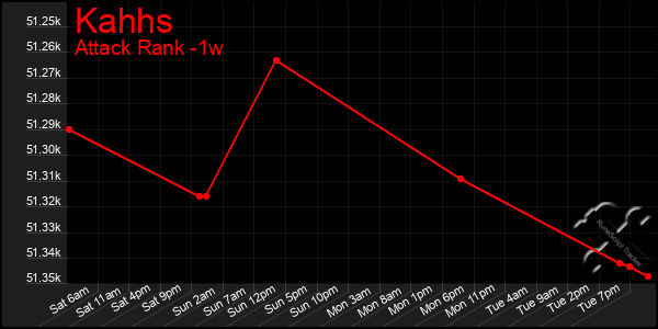 Last 7 Days Graph of Kahhs