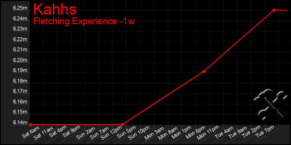 Last 7 Days Graph of Kahhs