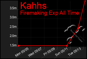 Total Graph of Kahhs