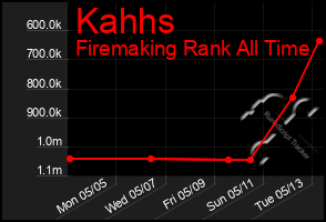 Total Graph of Kahhs