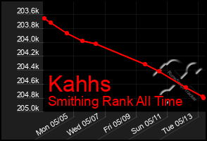 Total Graph of Kahhs