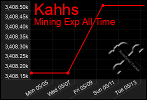 Total Graph of Kahhs