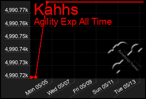 Total Graph of Kahhs