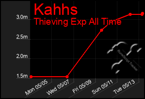Total Graph of Kahhs