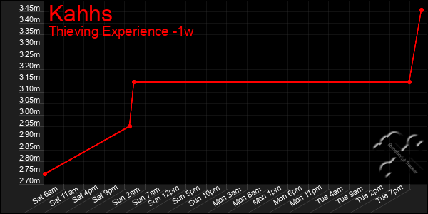 Last 7 Days Graph of Kahhs