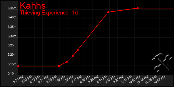 Last 24 Hours Graph of Kahhs