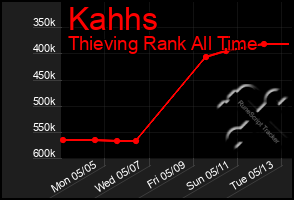 Total Graph of Kahhs