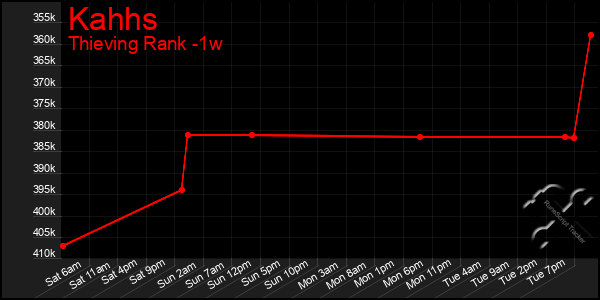 Last 7 Days Graph of Kahhs