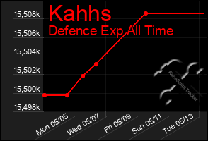 Total Graph of Kahhs