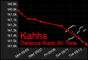 Total Graph of Kahhs
