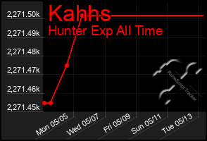Total Graph of Kahhs