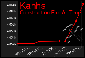 Total Graph of Kahhs