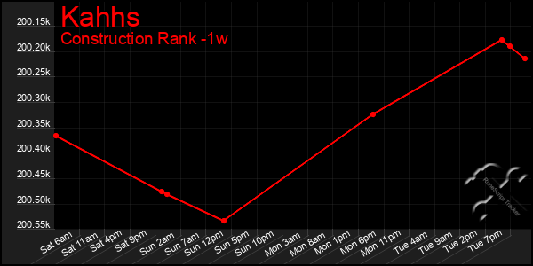Last 7 Days Graph of Kahhs
