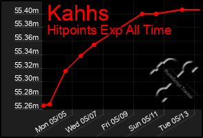 Total Graph of Kahhs