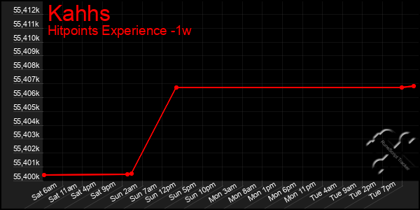 Last 7 Days Graph of Kahhs