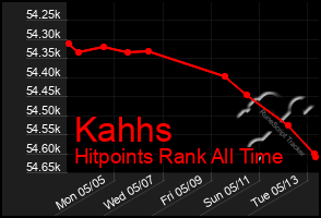 Total Graph of Kahhs