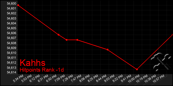 Last 24 Hours Graph of Kahhs