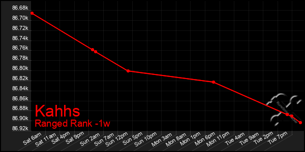 Last 7 Days Graph of Kahhs