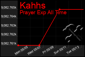 Total Graph of Kahhs