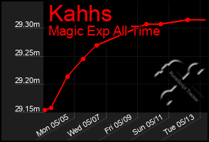 Total Graph of Kahhs