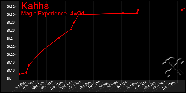 Last 31 Days Graph of Kahhs