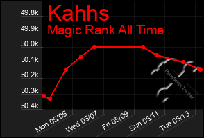 Total Graph of Kahhs