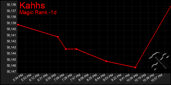 Last 24 Hours Graph of Kahhs