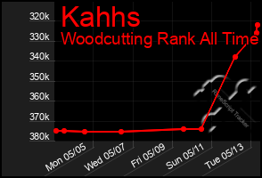 Total Graph of Kahhs