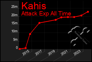Total Graph of Kahis