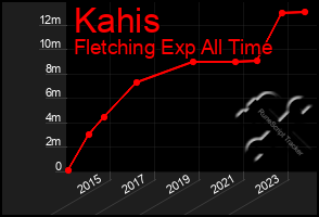 Total Graph of Kahis