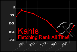 Total Graph of Kahis