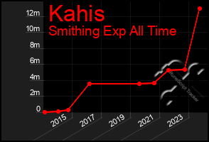 Total Graph of Kahis