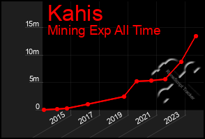 Total Graph of Kahis