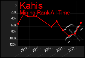 Total Graph of Kahis